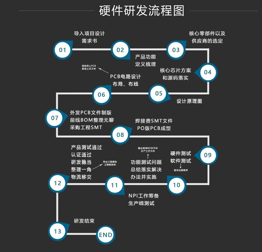 重庆开云官方最新登录入口
设计研发流程